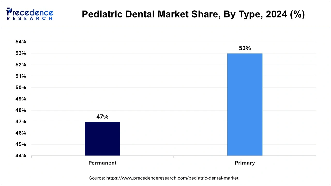 Pediatric Dental Market Share, By Type, 2024 (%)
