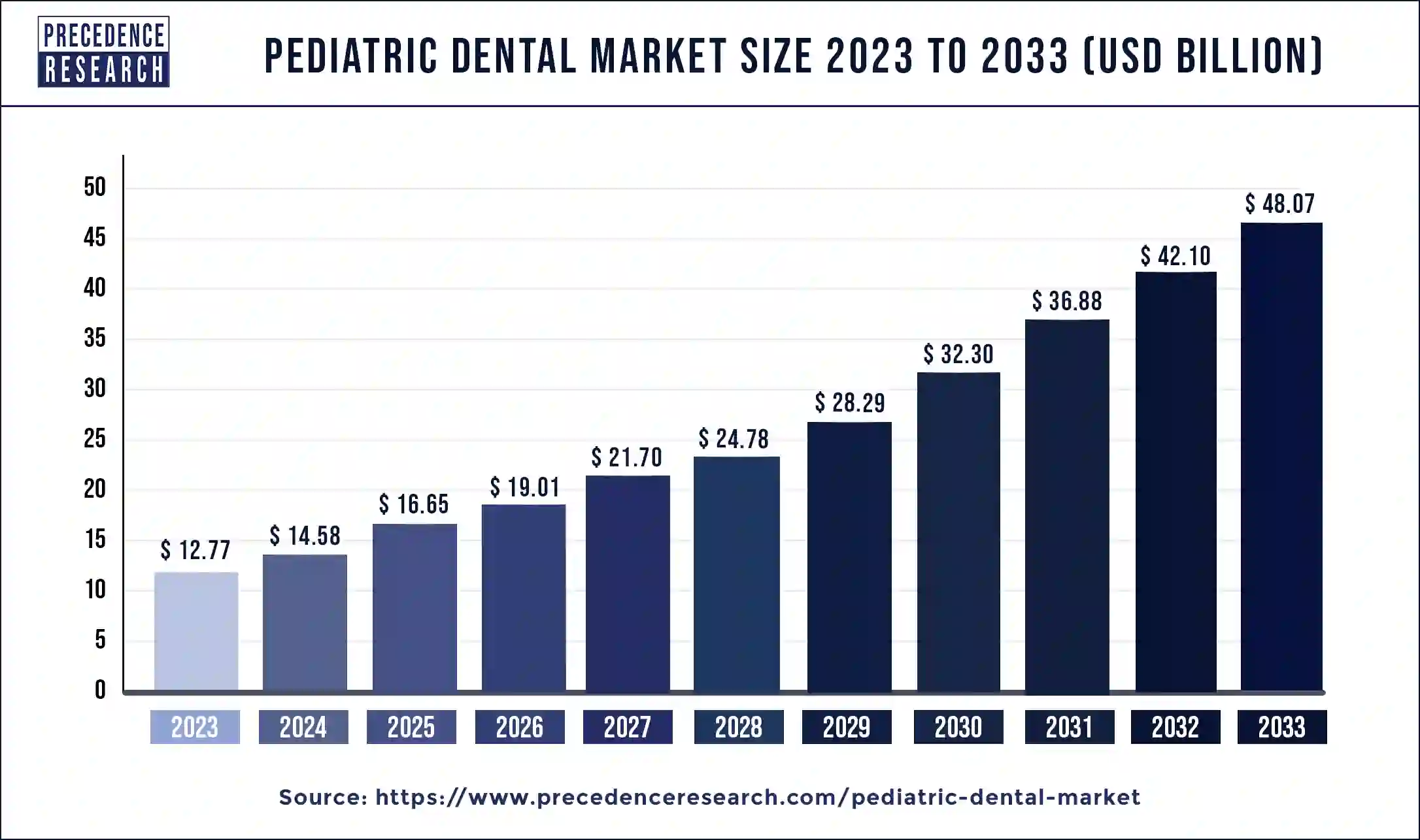 Pediatric Dental Market Size 2024 to 2033