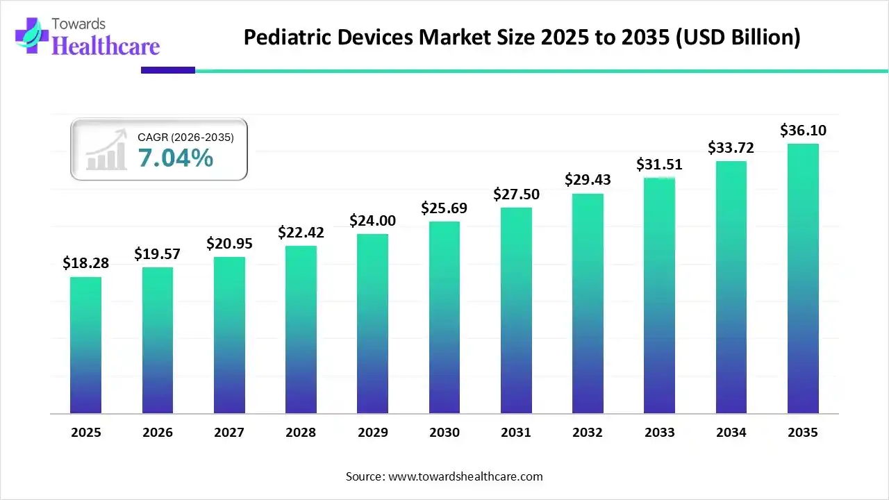 Pediatric Devices Market Size 2025-2035 (USD Billion)