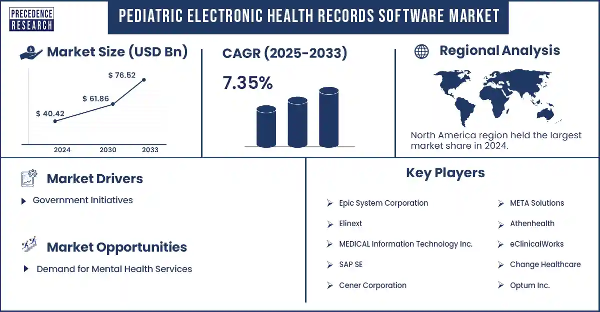 Pediatric Electronic Health Records Software Market Revenue Statistics