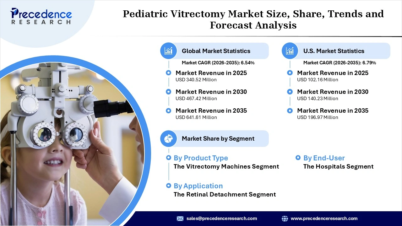 Pediatric Vitrectomy Market Revenue Statistics