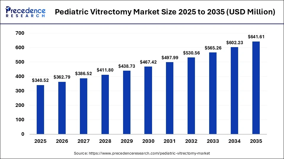 Pediatric Vitrectomy Market Size 2025 to 2035