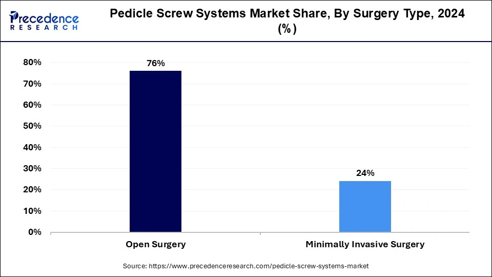 Pedicle Screw Systems Market Share, By Surgery, 2024 (%)