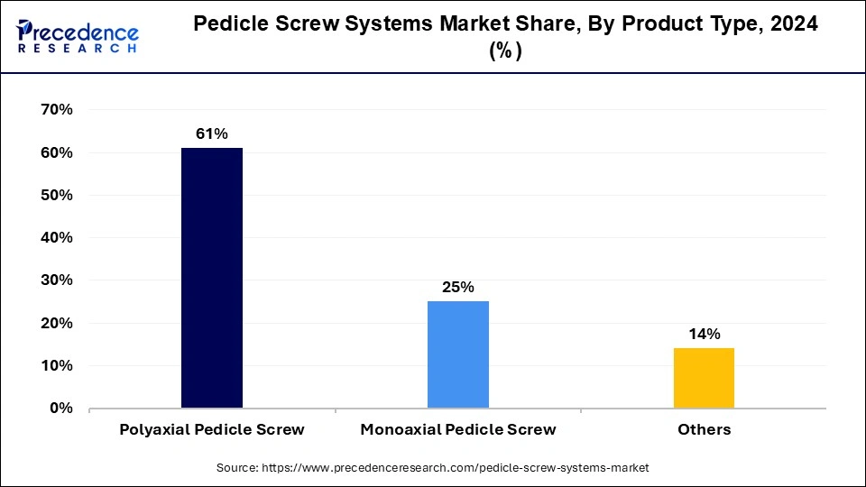 Pedicle Screw Systems Market Share, By Product Type , 2024 (%)
