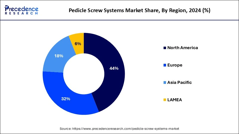 Pedicle Screw Systems Market Share, By Region, 2024 (%)