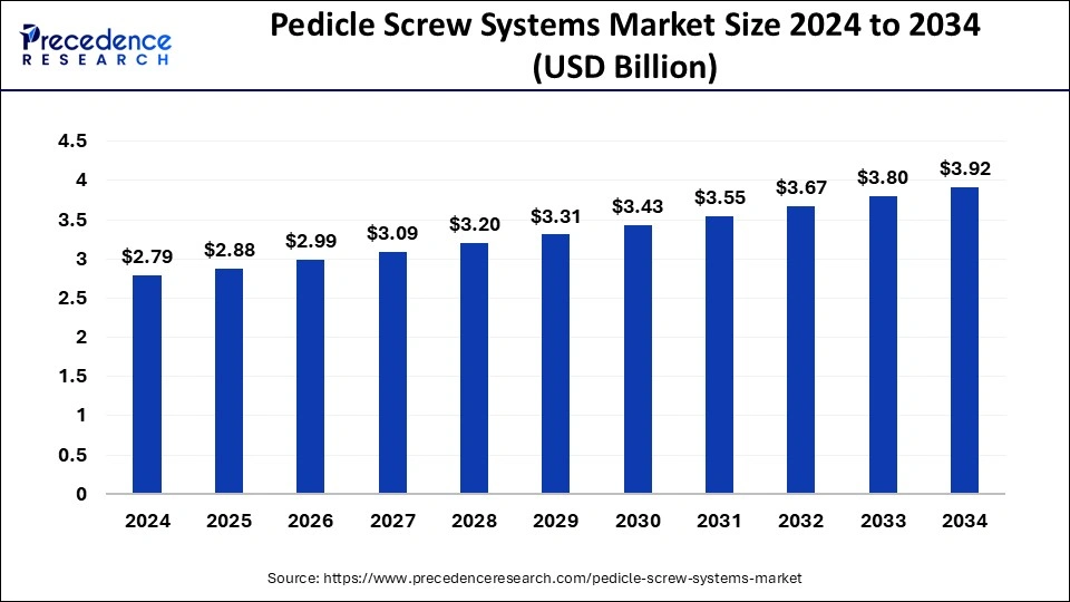 Pedicle Screw Systems Market Size 2025 to 2034