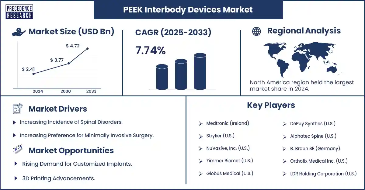 PEEK Interbody Devices Market Revenue Statistics