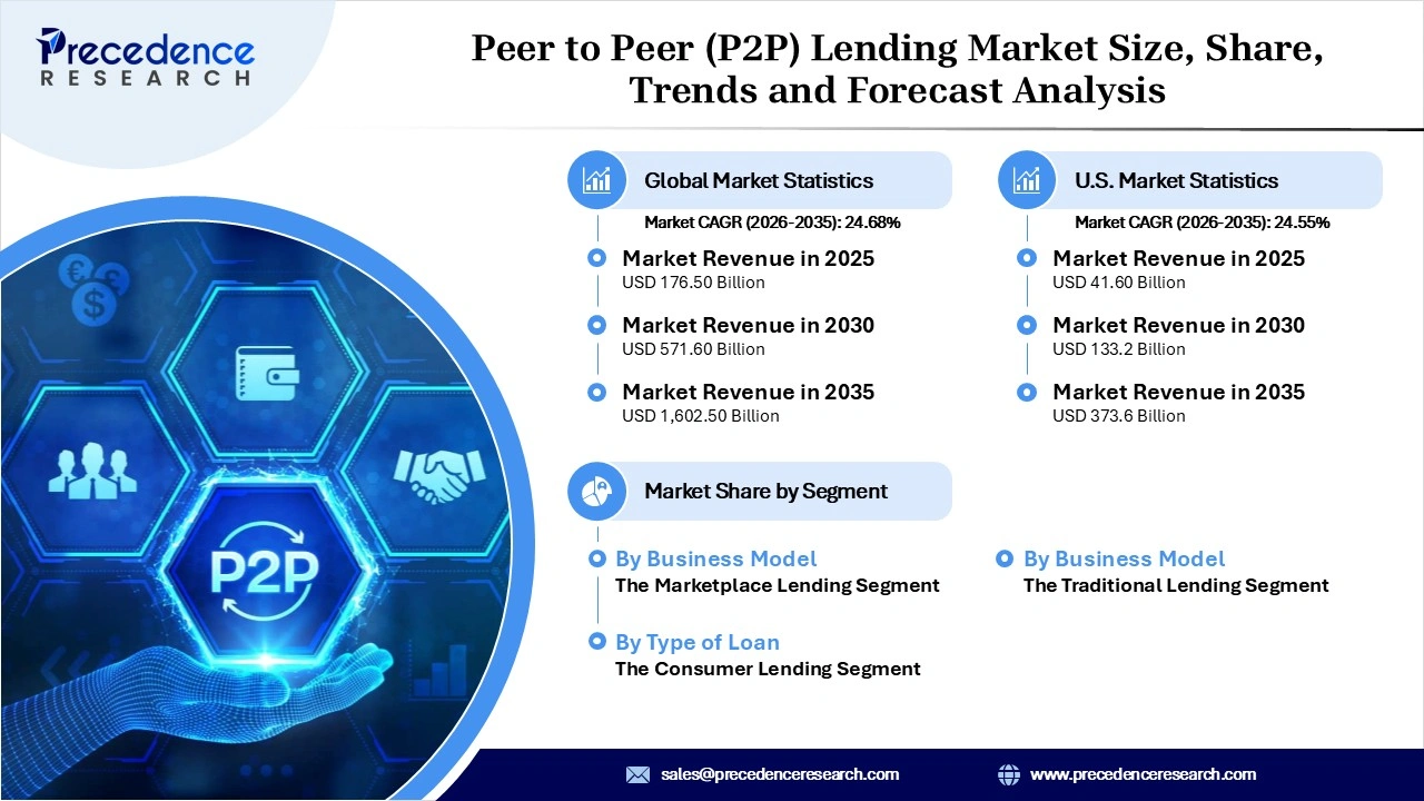 Peer to Peer (P2P) Lending Market Statistics
