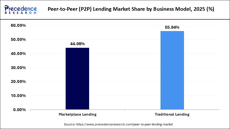 Peer-to-Peer (P2P) Lending Market Share by Business Model 2025 (%)