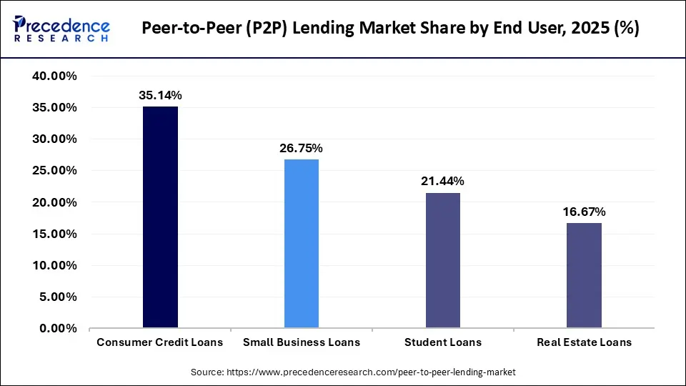 Peer-to-Peer (P2P) Lending Market Share by End User 2025 (%)