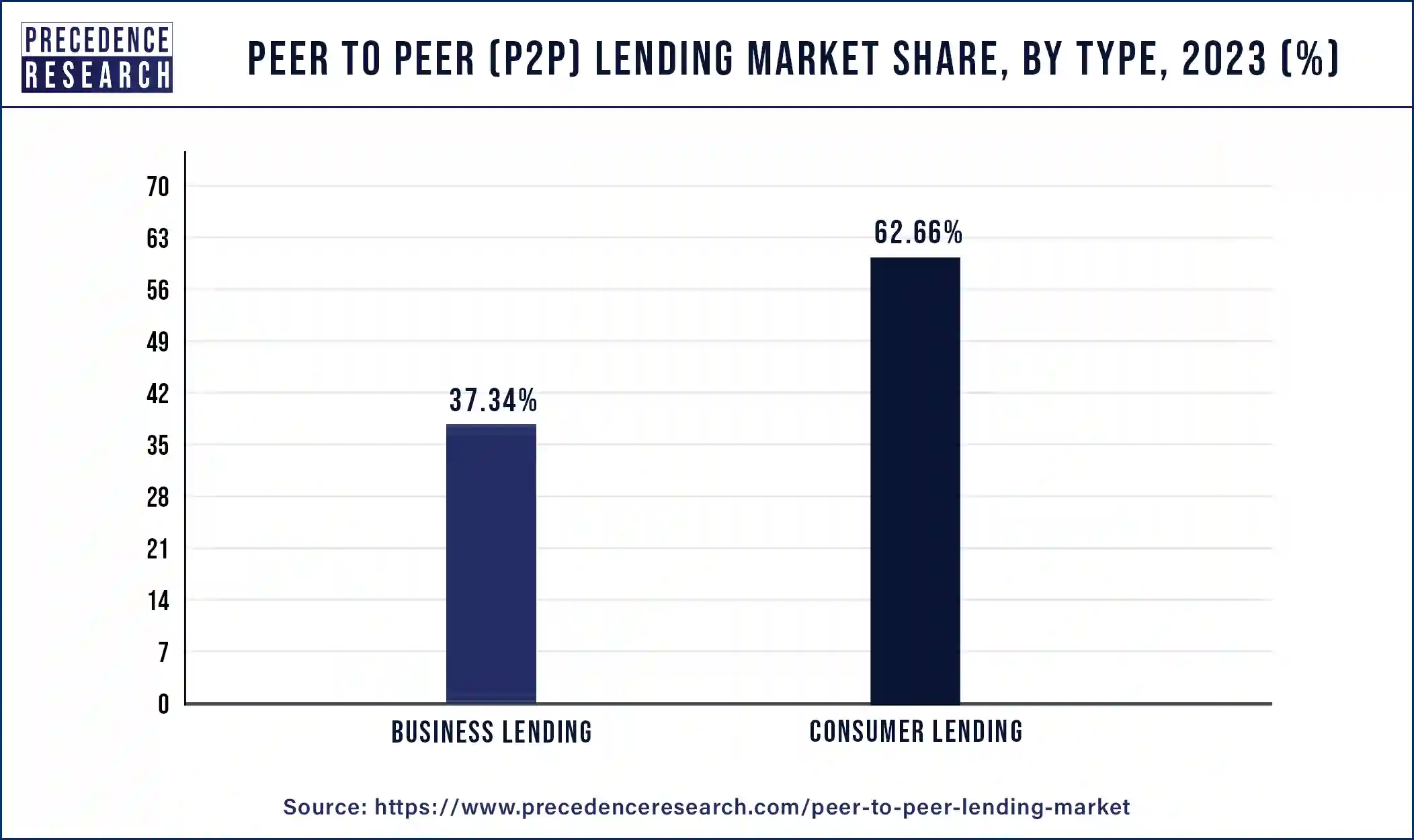 Peer to Peer (P2P) Lending Market Share, By Type, 2023 (%)