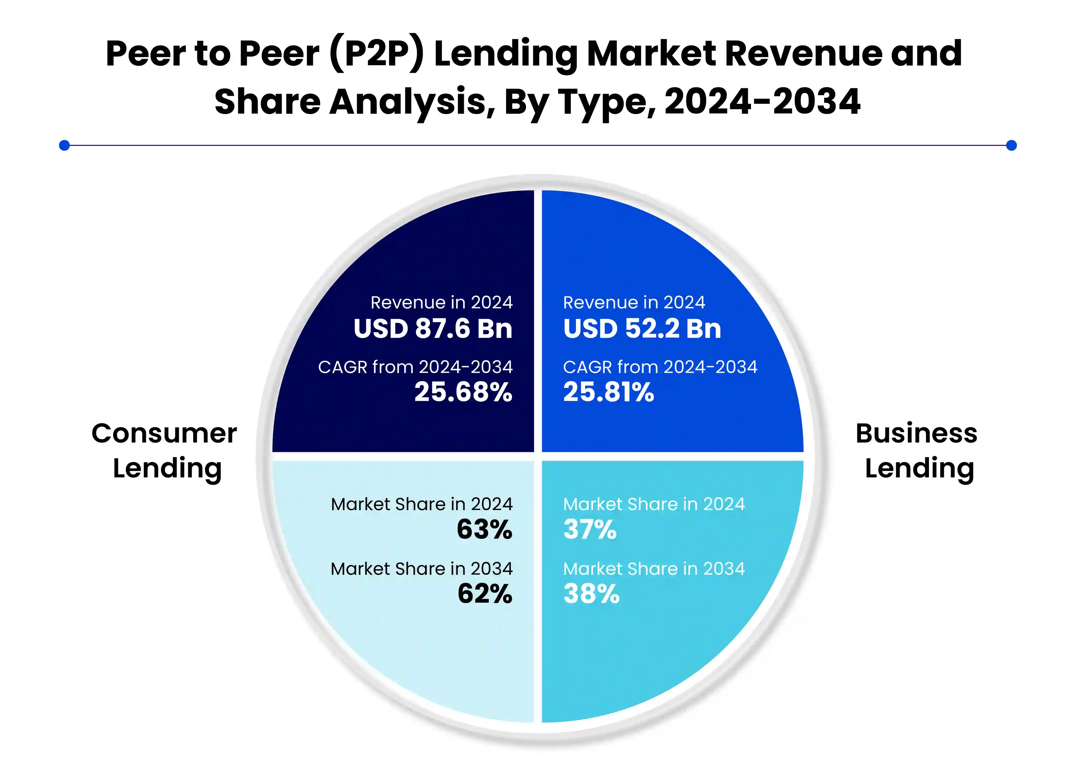 Peer to Peer (P2P) Lending Market Share, By Type, 2023 (%)