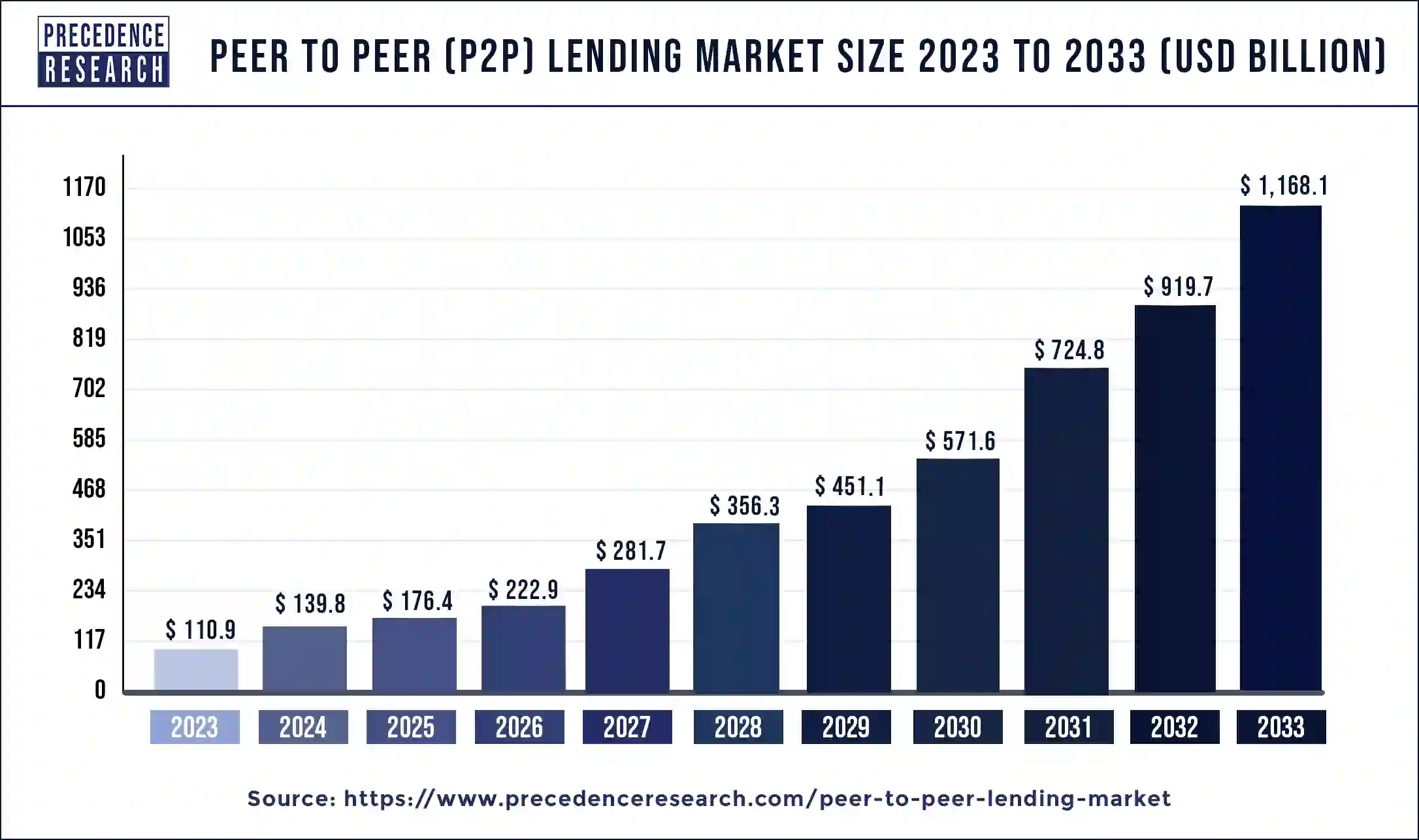 Peer to Peer Lending Market Size 2024 to 2033