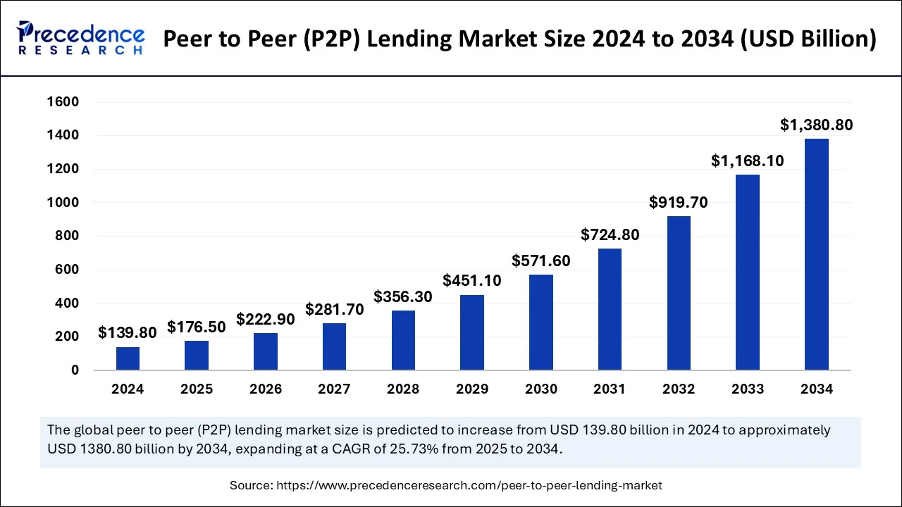 Peer to Peer Lending Market Size 2025 to 2034