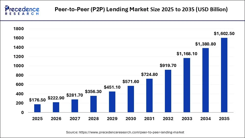Peer to Peer Lending Market Size 2025 to 2035