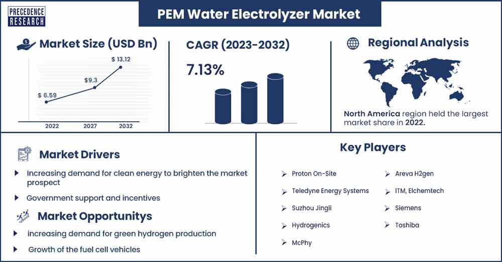 PEM Water Electrolyzer Market Size and Growth Rate From 2023 To 2032