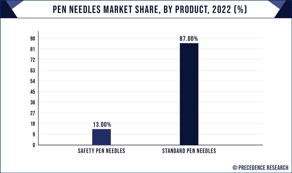 Pen Needles market Share, By Product, 2022 (%)