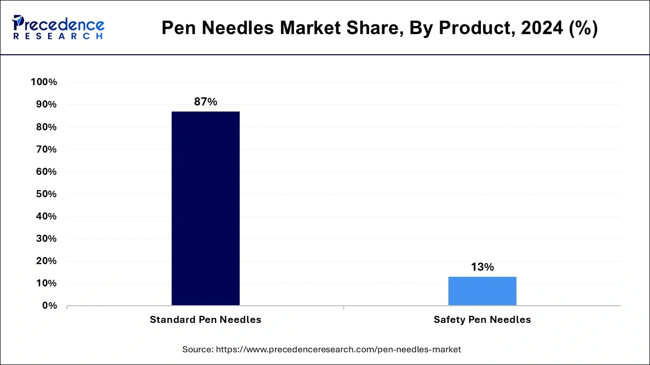 Pen Needles Market Share, By Product, 2024 (%)