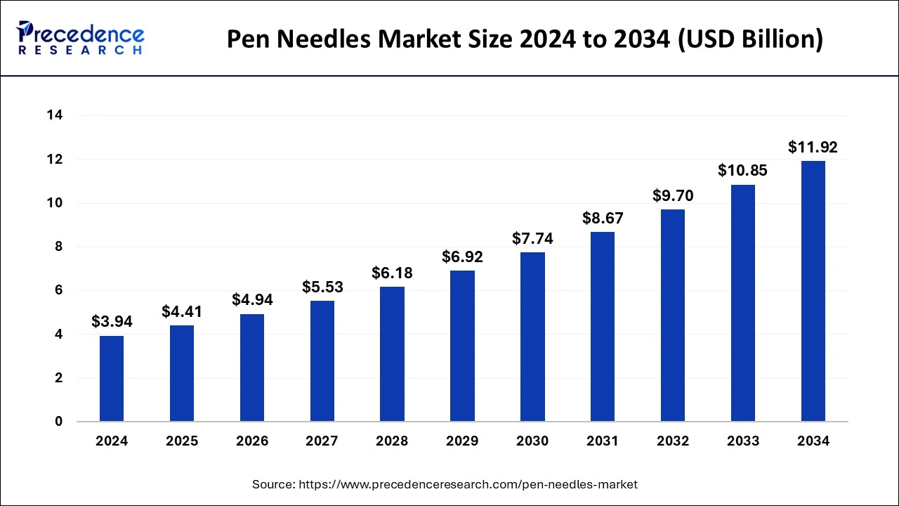 Pen Needles Market Size 2025 to 2034