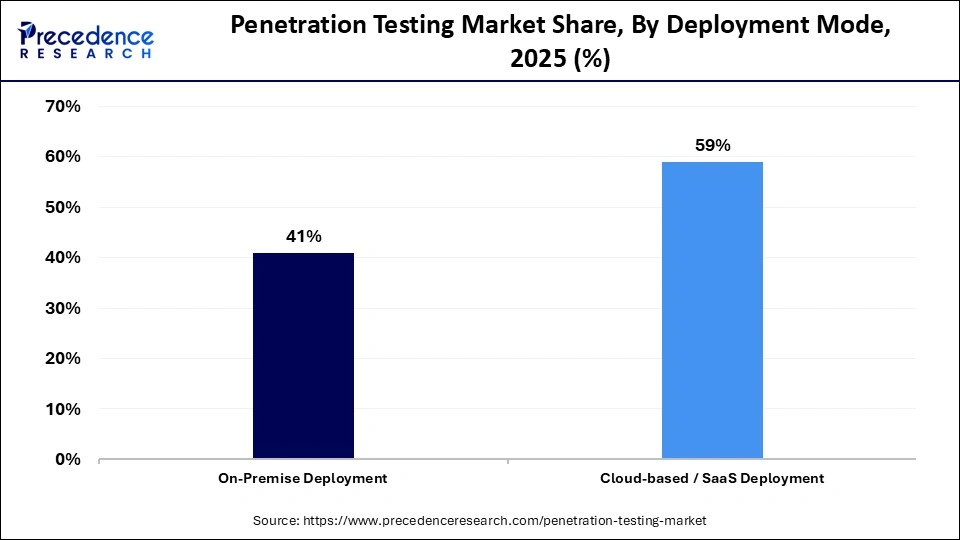 Penetration Testing Market Share, By Deployment Mode, 2025 (%)