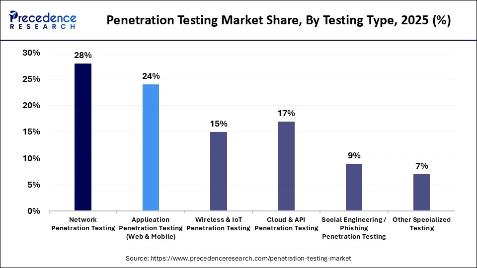 Penetration Testing Market Share, By Testing Type, 2025 (%)