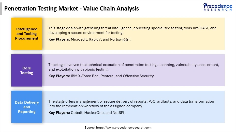 Penetration Testing Market Value Chain Analysis