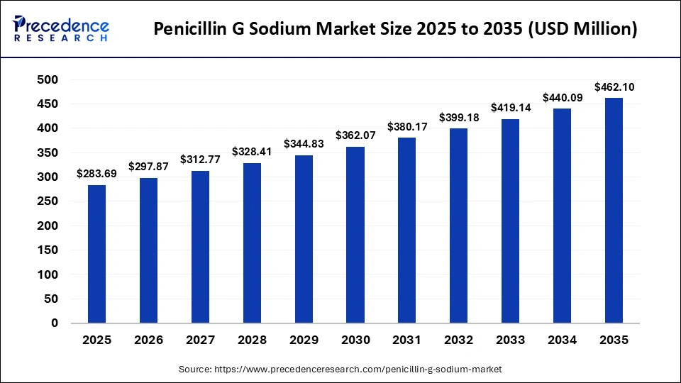 Penicillin G Sodium Market Size 2025 to 2035 