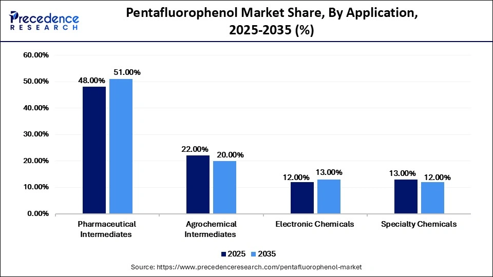 Pentafluorophenol Market Share, By Application, 2025-2035 (%)