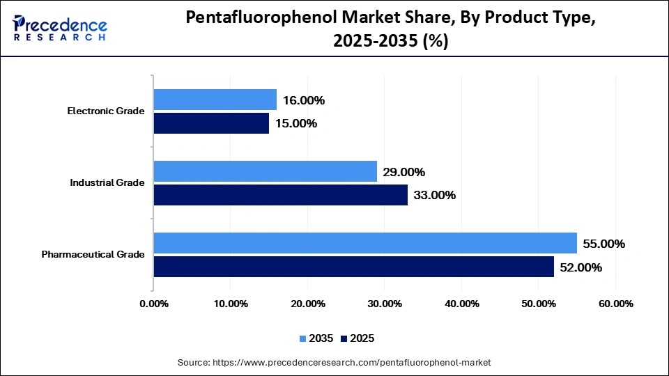 Pentafluorophenol Market Share, By Product Type, 2025-2035 (%)