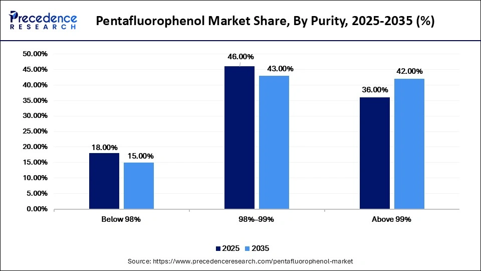 Pentafluorophenol Market Share, By Purity, 2025-2035 (%)