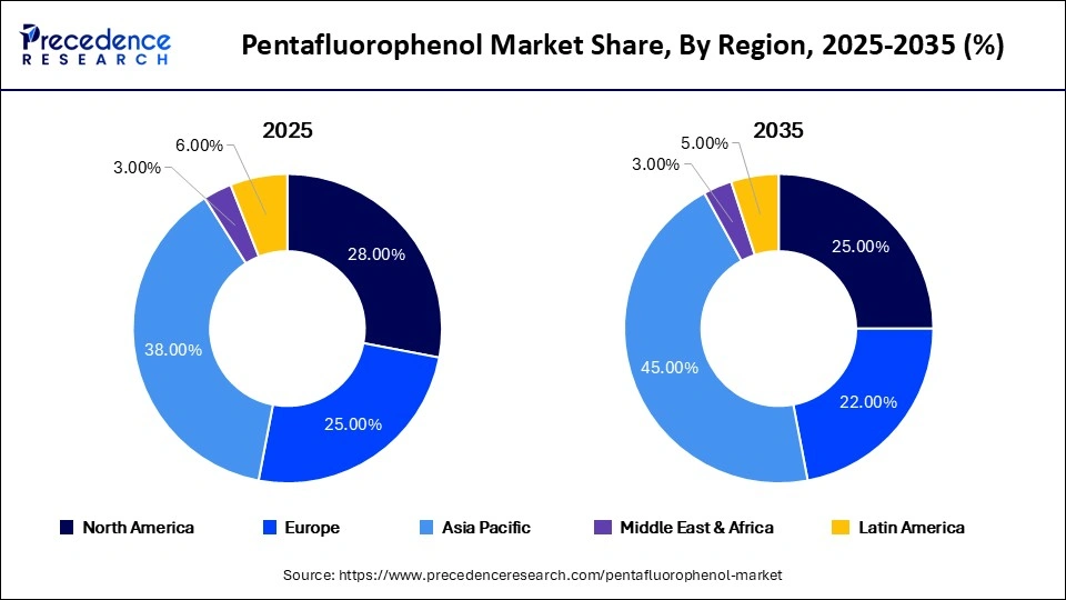 Pentafluorophenol Market Share, By Region, 2025-2035 (%)