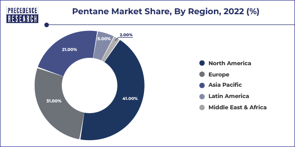 Pentane Market Share, By Region, 2022 (%)