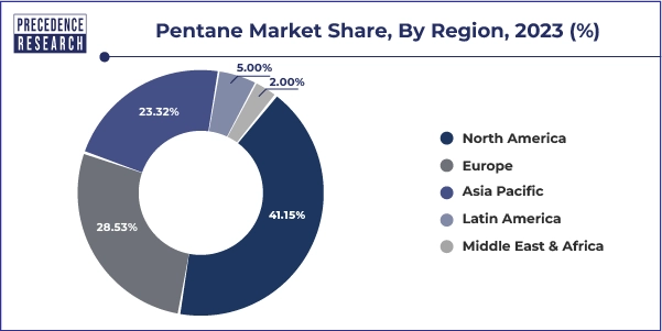 Pentane Market Share, By Region, 2023 (%)