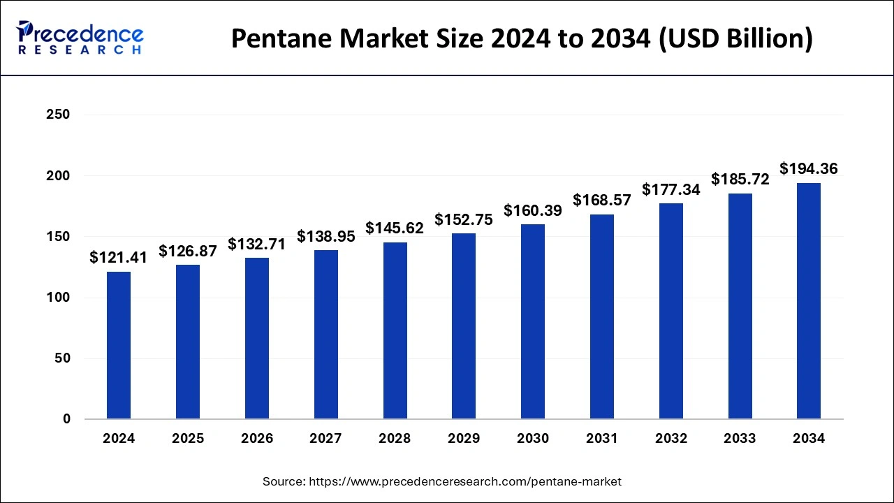 Pentane Market Size 2025 to 2034