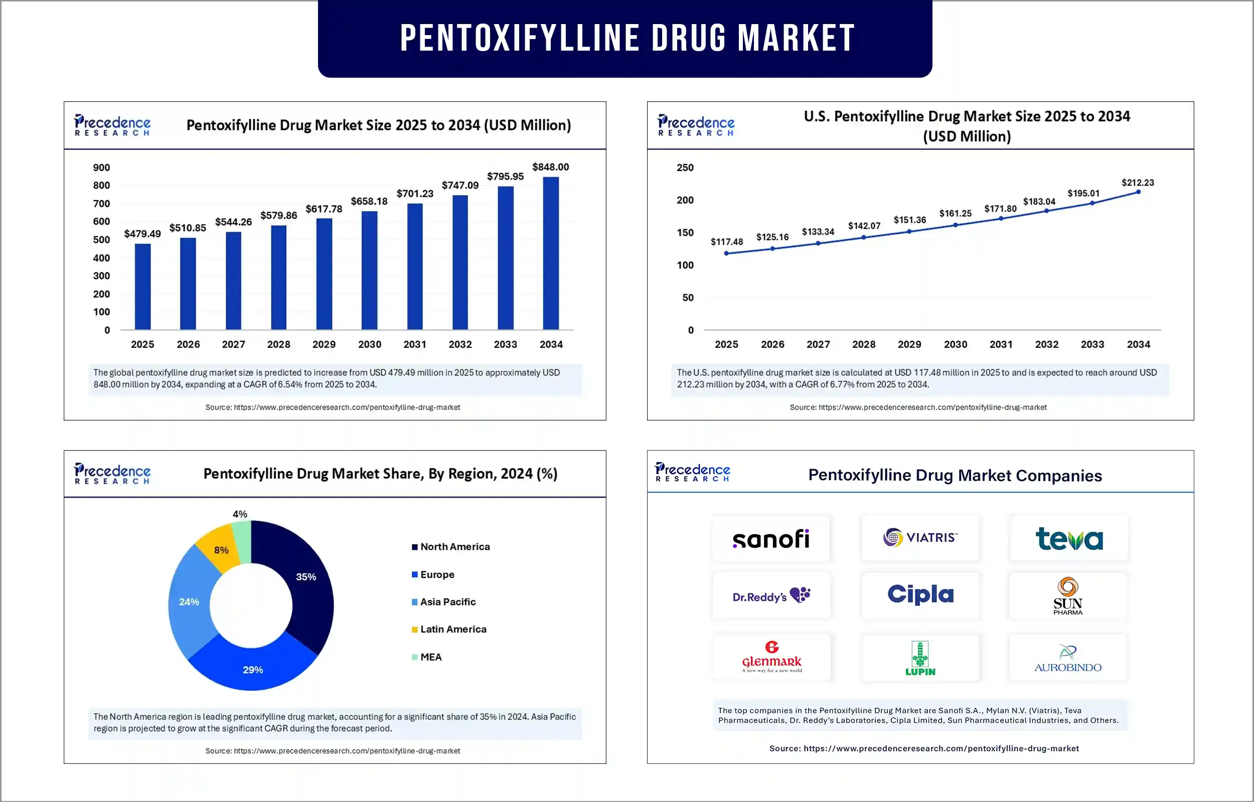 Pentoxifylline Drug Market Revenue Statistics