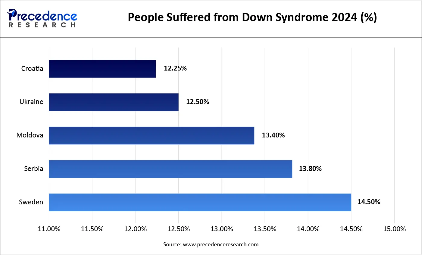 People Suffered from Down Syndrome 2024 (%)