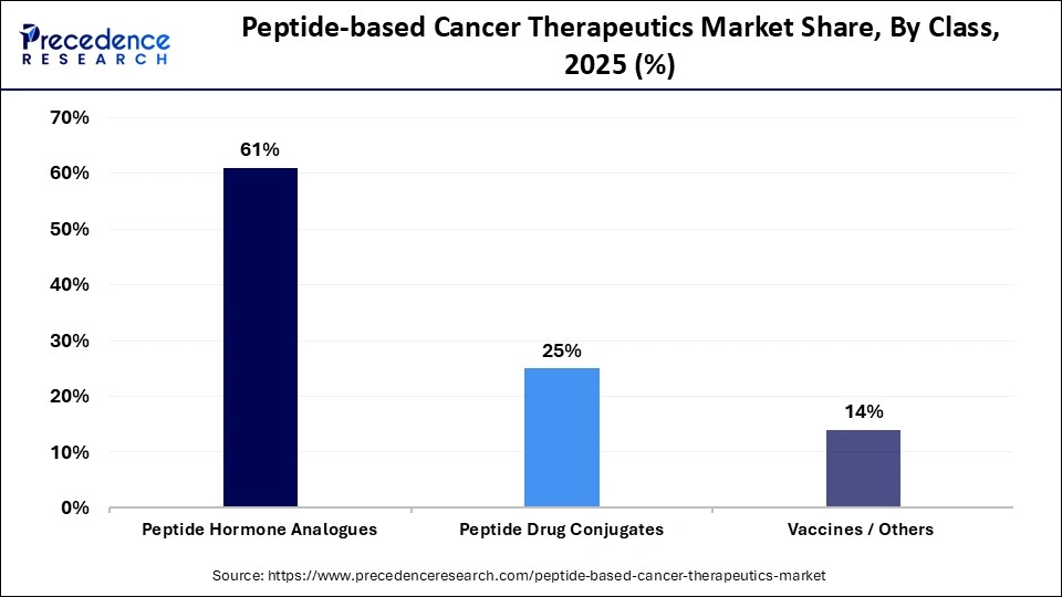 Peptide-based Cancer Therapeutics Market Share, By Class, 2025 (%)