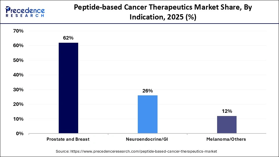 Peptide-based Cancer Therapeutics Market Share, By Indication, 2025 (%)