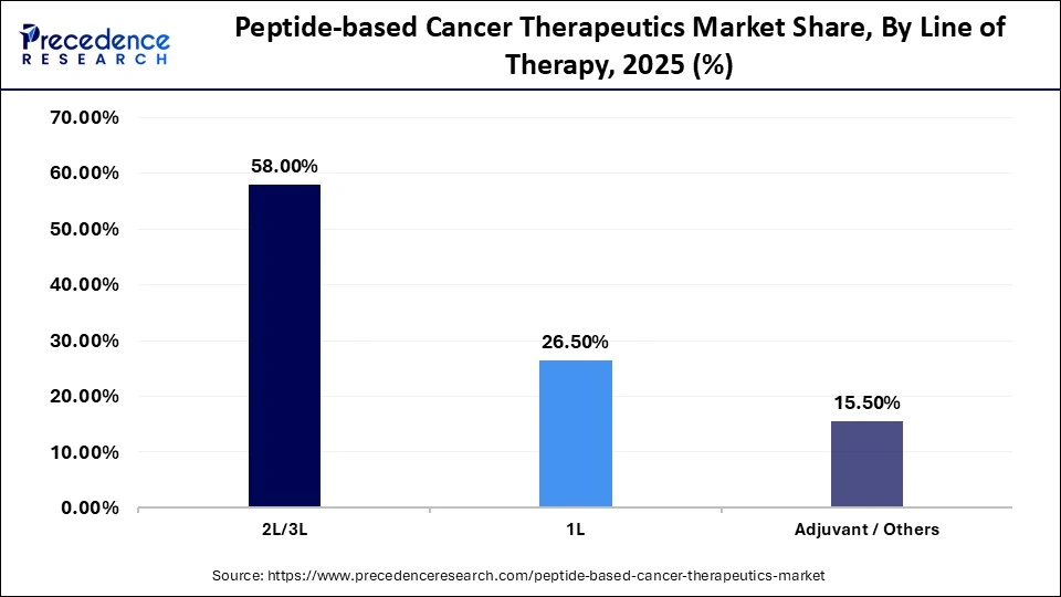 Peptide-based Cancer Therapeutics Market Share, By Line of Therapy, 2025 (%)