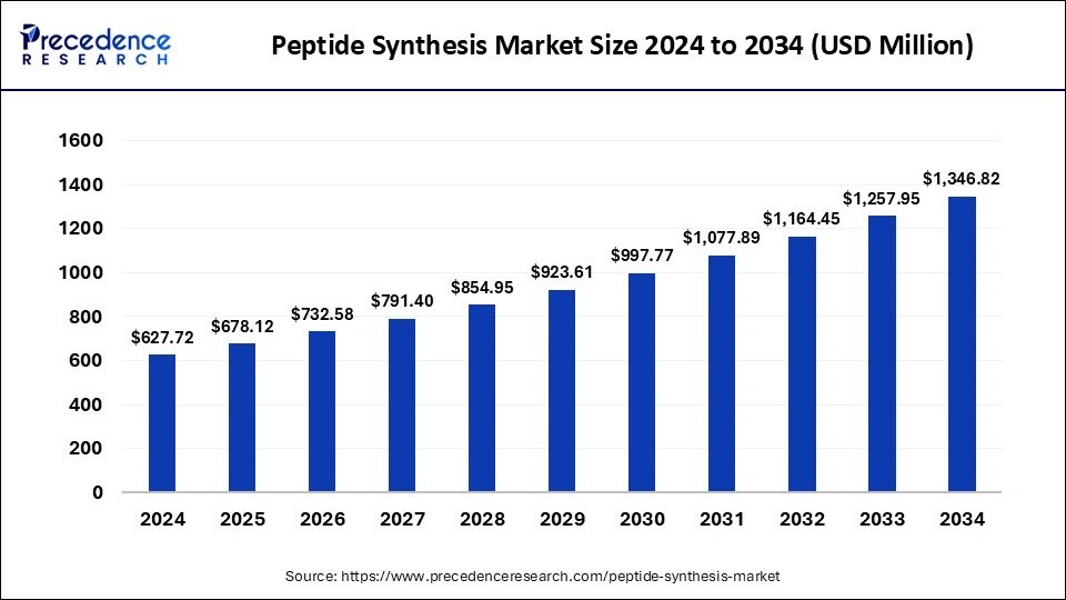 Peptide Synthesis Market Size 2025 to 2034