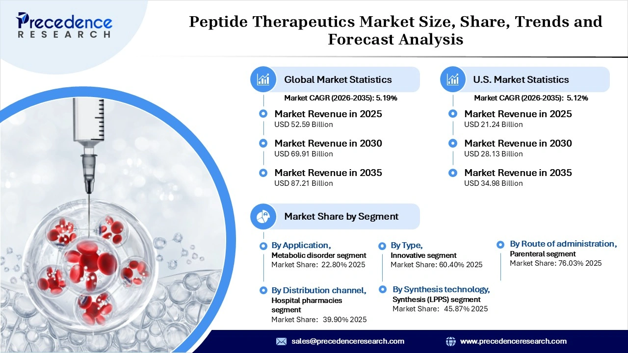 Peptide Therapeutics Market Revenue Statistics Peptide Therapeutics Market Revenue Statistics