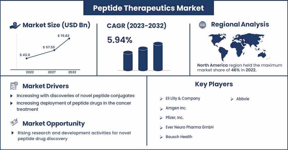 Peptide Therapeutics Market Size and Growth Rate From 2023 To 2032