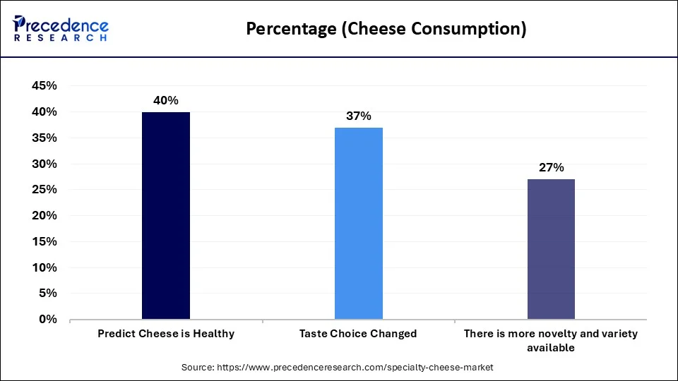 Percentage (Cheese Consumption)