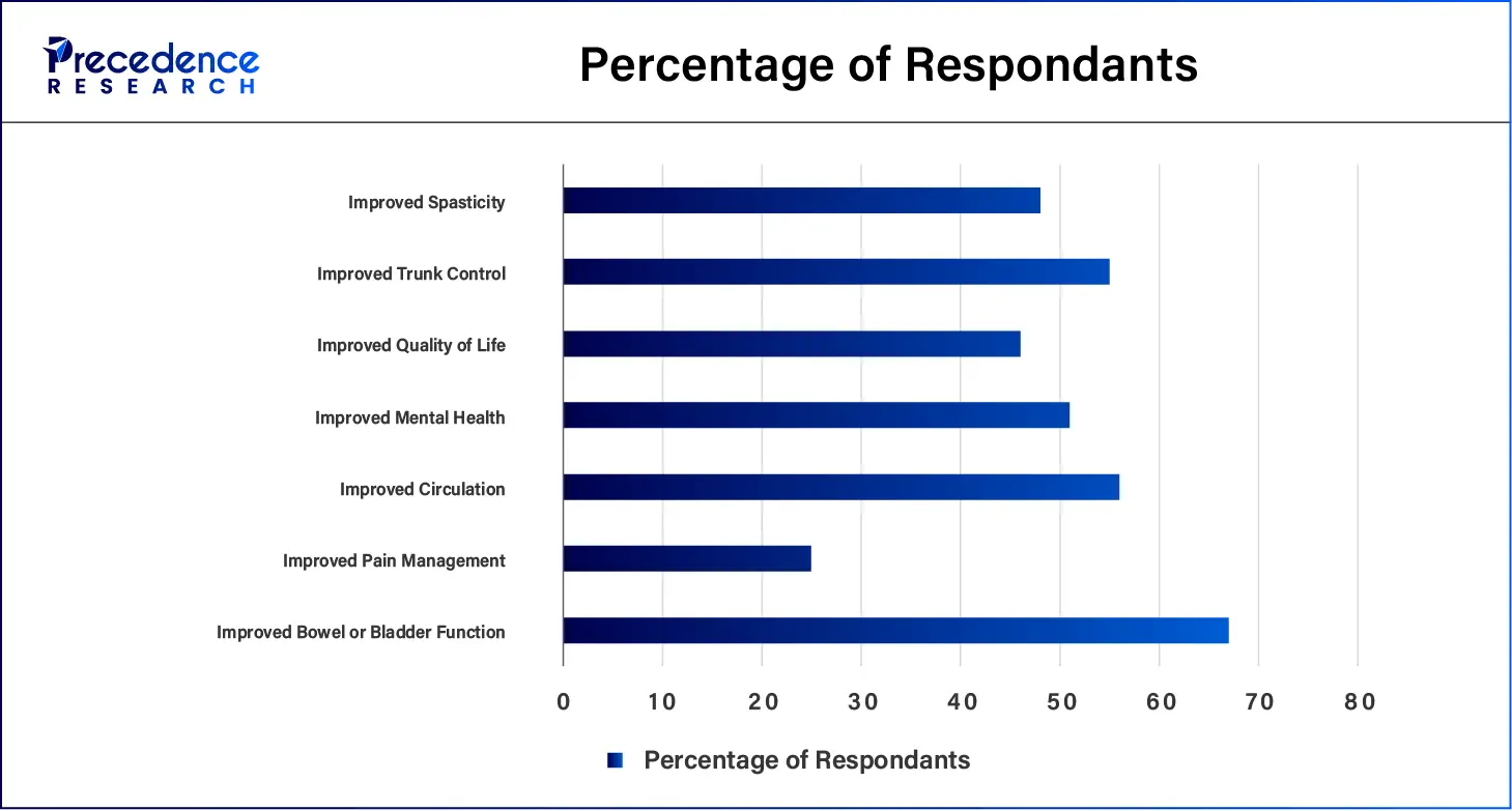 Percentage of Respondants