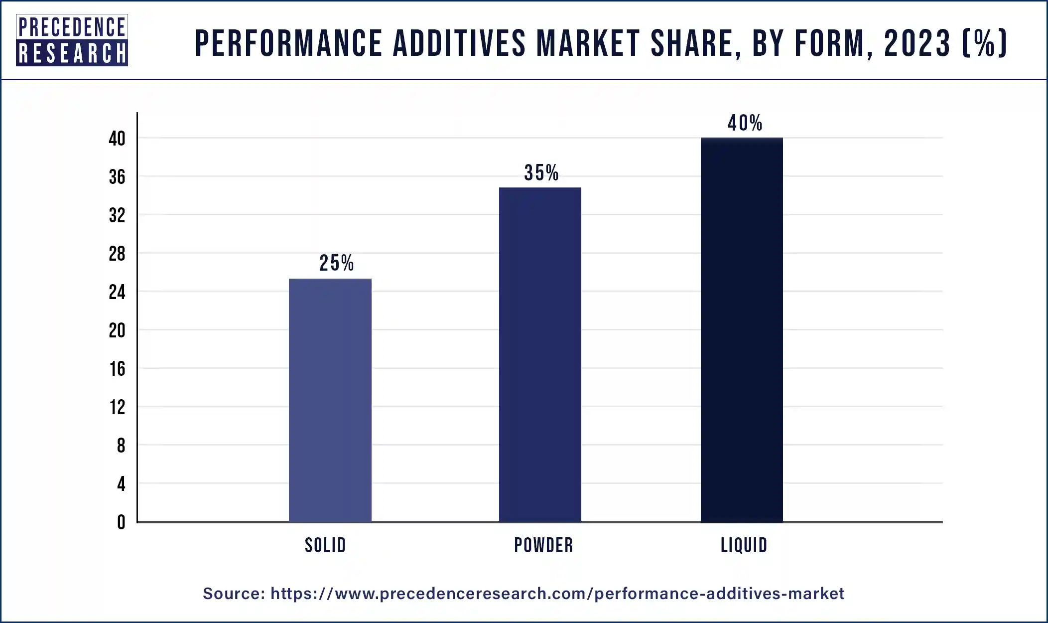 Performance Additives Market Share, By Form, 2023 (%)