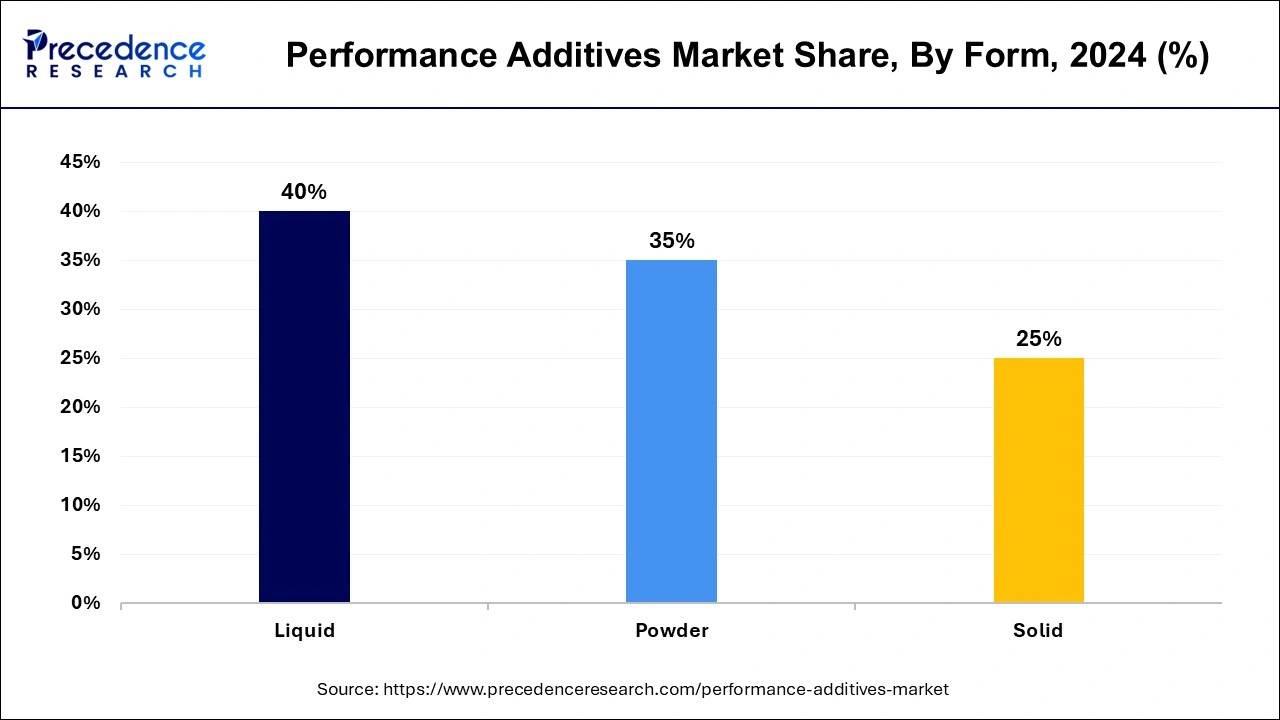 Performance Additives Market Share, By Form, 2024 (%)