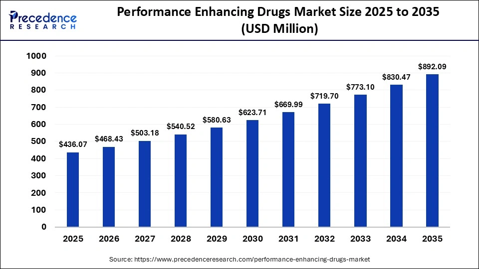 Performance Enhancing Drugs Market Size 2025 to 2035