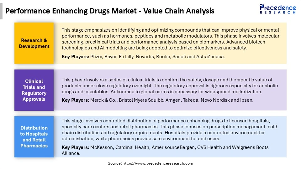 Performance Enhancing Drugs Value Chain Analysis