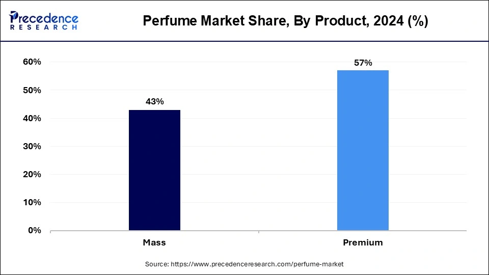 Perfume Market Share, By Product, 2024 (%)