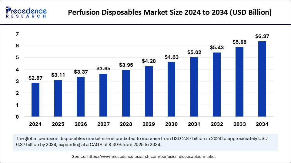 Perfusion Disposables Market Size 2025 to 2034